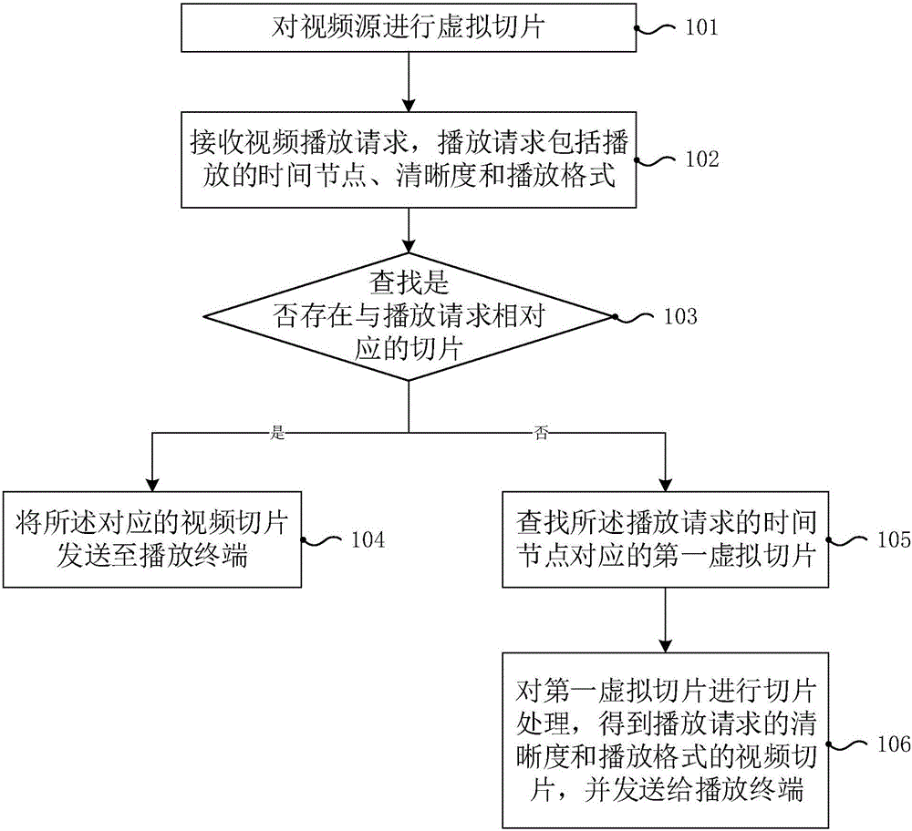 Video playing method and system