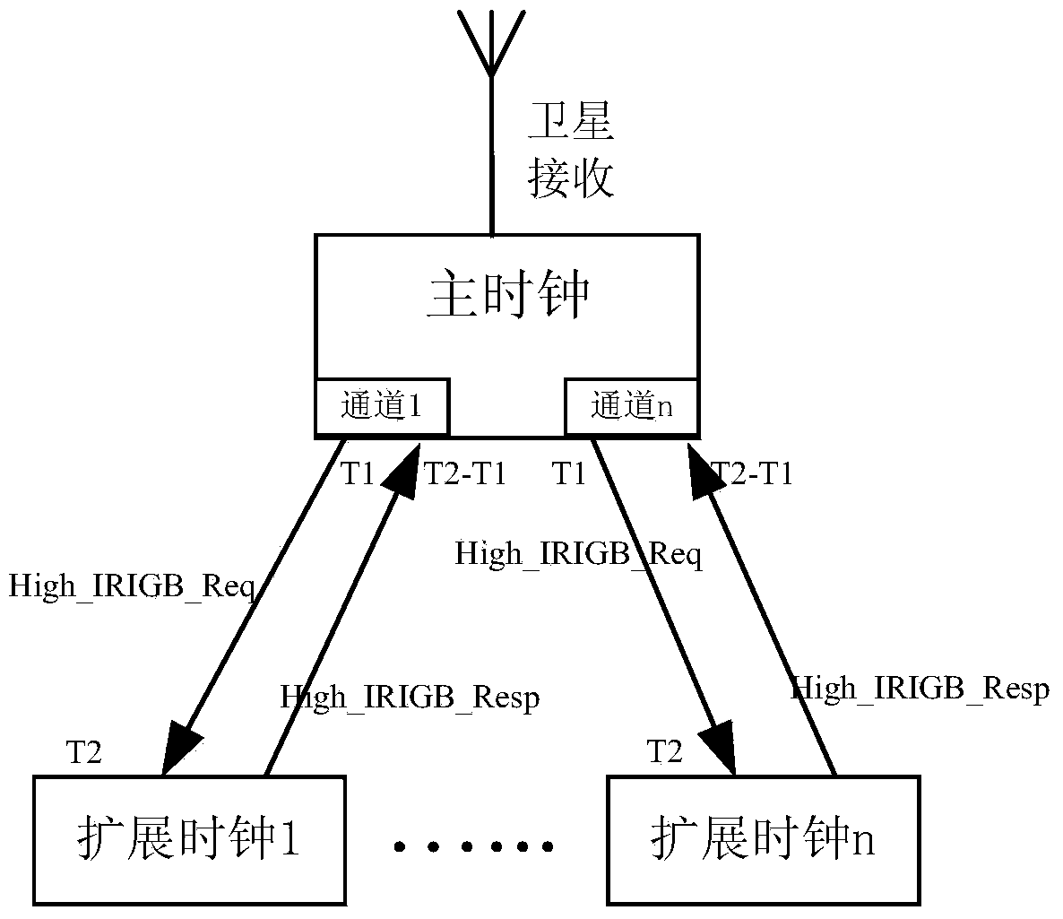 Intelligent substation clock synchronization reliability method capable of improving network sampling