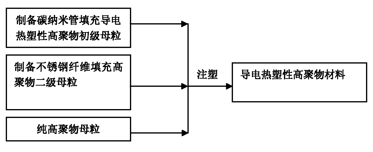 Method for preparing particle-filled conductive thermoplastic polymer