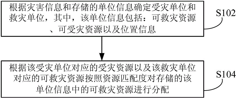 Disaster relief resource allocation method and device