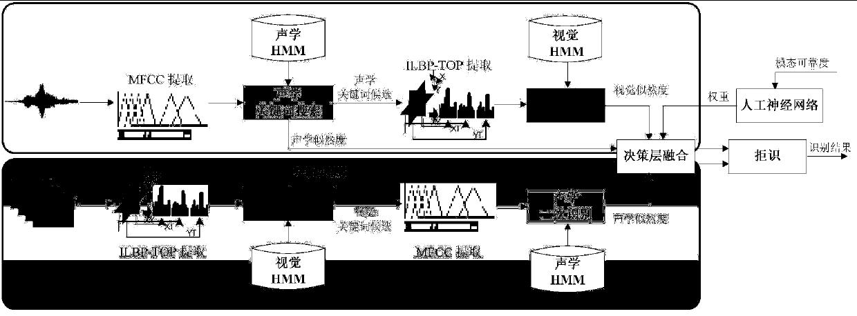 Audio/video keyword identification method based on decision-making level fusion