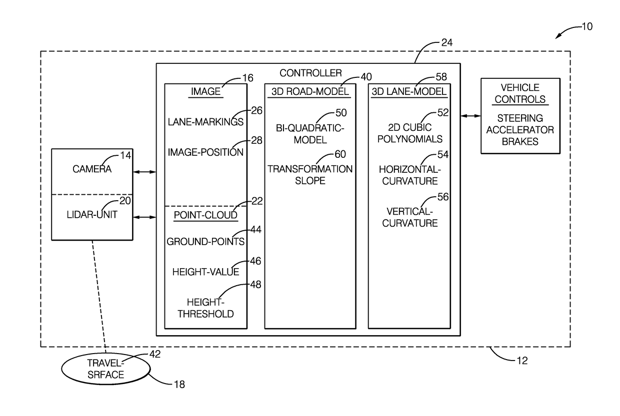 Automated-vehicle 3D road-model and lane-marking definition system