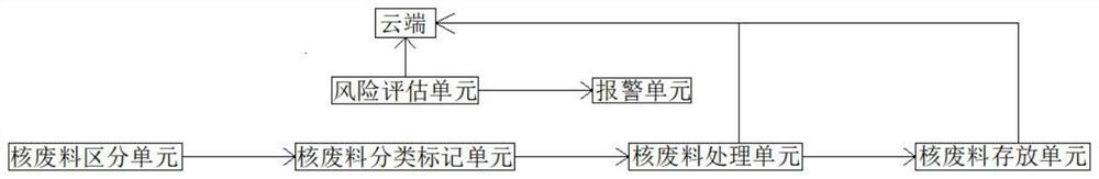 Nuclear power waste treatment system