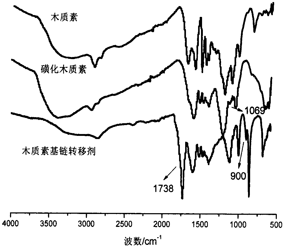 Water-soluble lignin base chain transferring agent and preparation method thereof