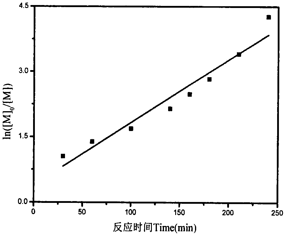 Water-soluble lignin base chain transferring agent and preparation method thereof