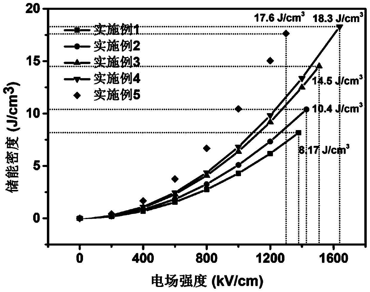 Barium niobate sodium lead based glass ceramic material with high energy-storage density and preparation method thereof