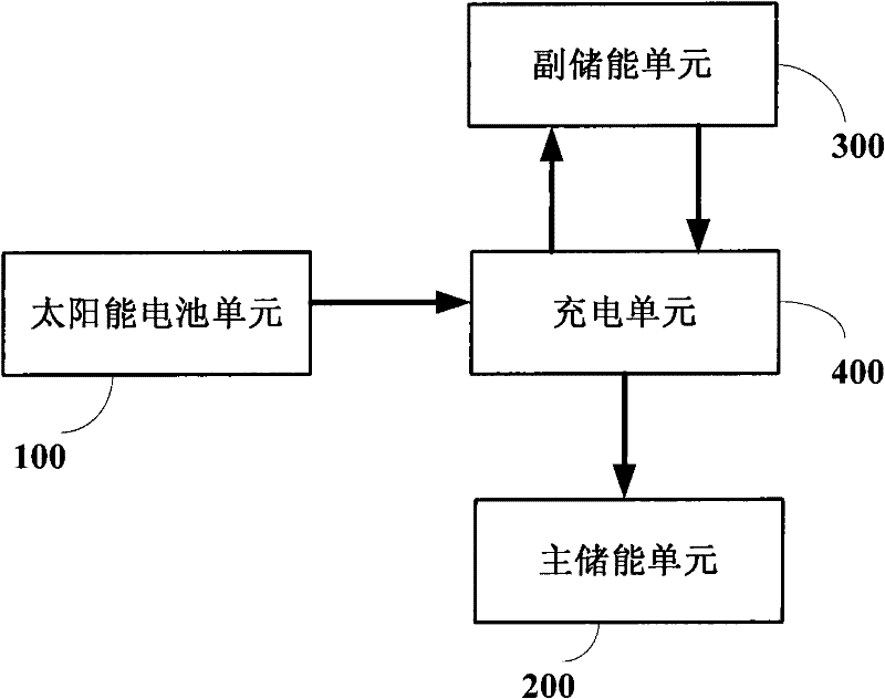 Automobile energy storage system utilizing solar energy and method thereof