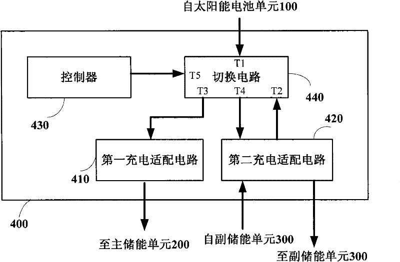 Automobile energy storage system utilizing solar energy and method thereof