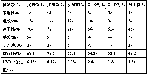 Textile finishing agent preparation method