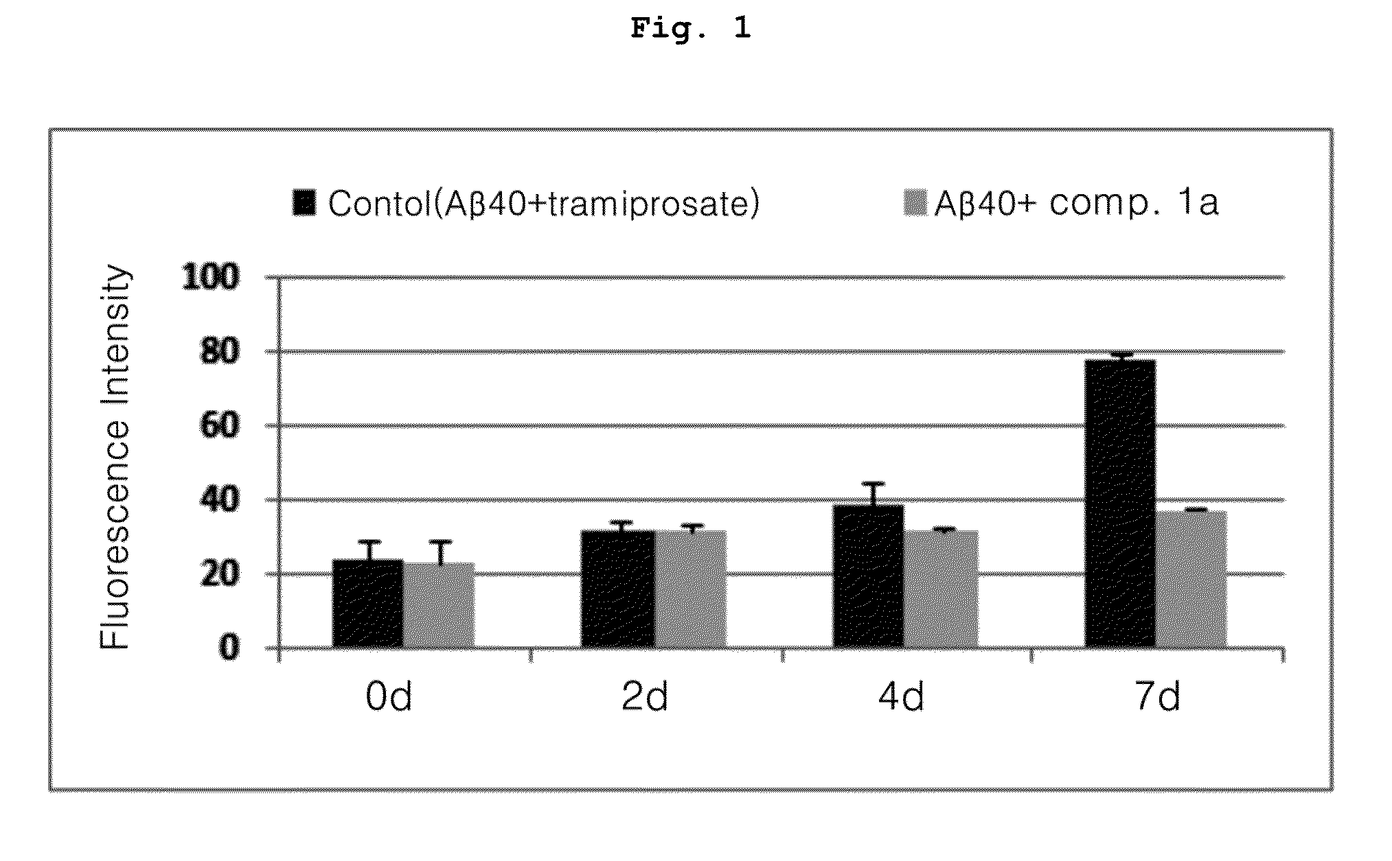 Pharmaceutical composition for preventing or treating diseases associated with beta-amyloid accumulation containing morpholin or piperazine based compounds having so3h or cooh as active ingredient