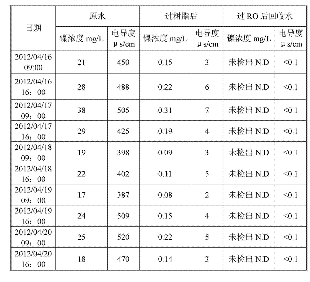 Chemical nickel plating waste water circulating reclamation and nickel resource circulating reutilization method