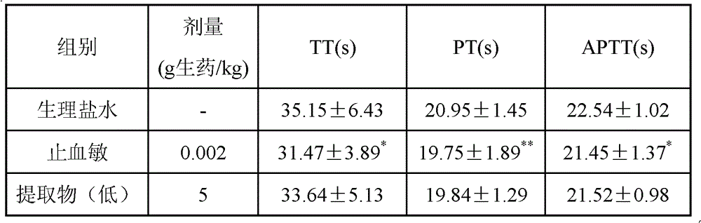 Chinese medicinal composition for treating thrombopenia as well as preparation method and application of composition