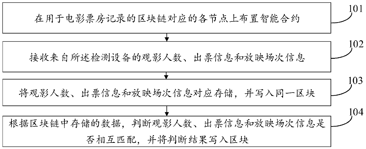 Movie box office recording method and device based on block chain, and medium