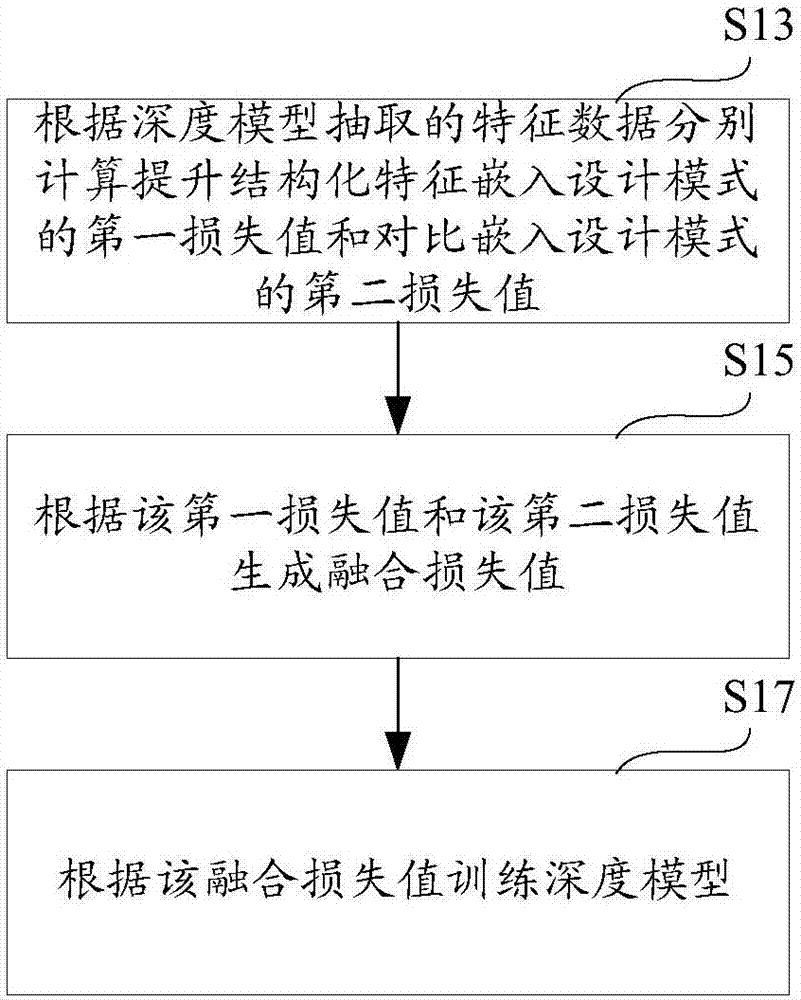 Deep model training method and device and image retrieval method and device