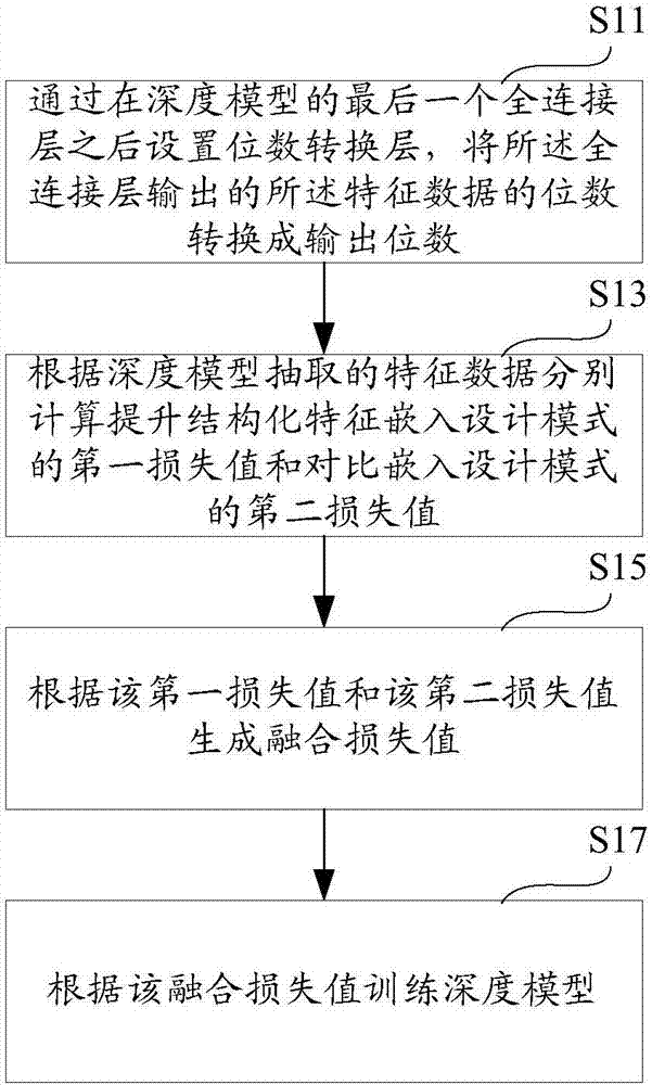 Deep model training method and device and image retrieval method and device