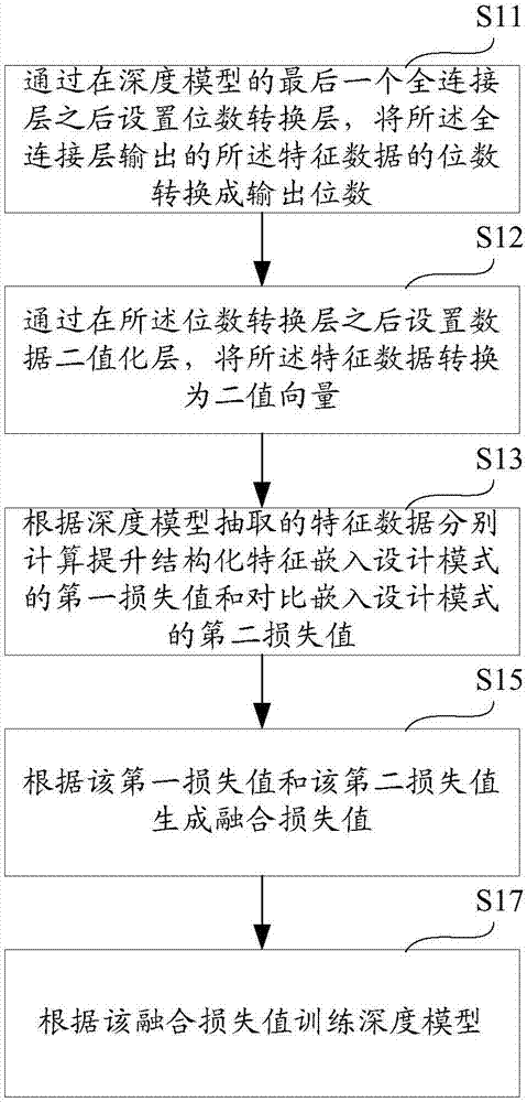 Deep model training method and device and image retrieval method and device