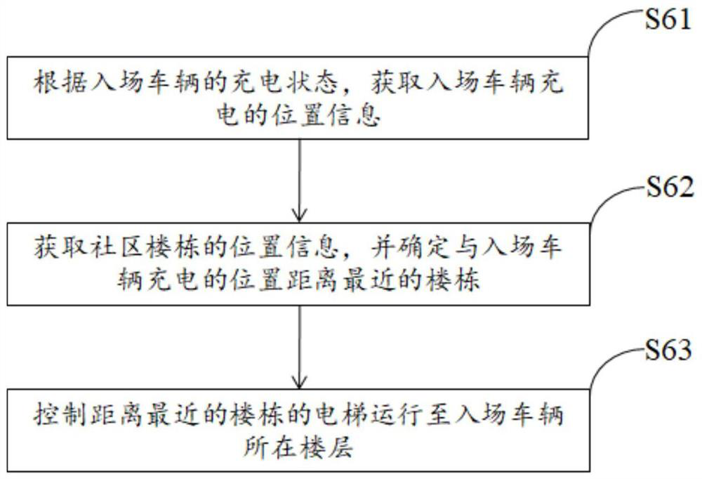 Community parking lot charging system management method, computer equipment and storage medium