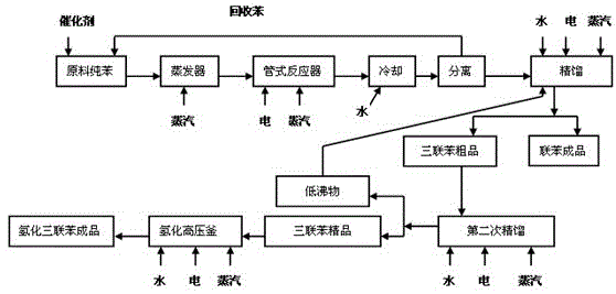 A kind of method for preparing hydrogenated terphenyl