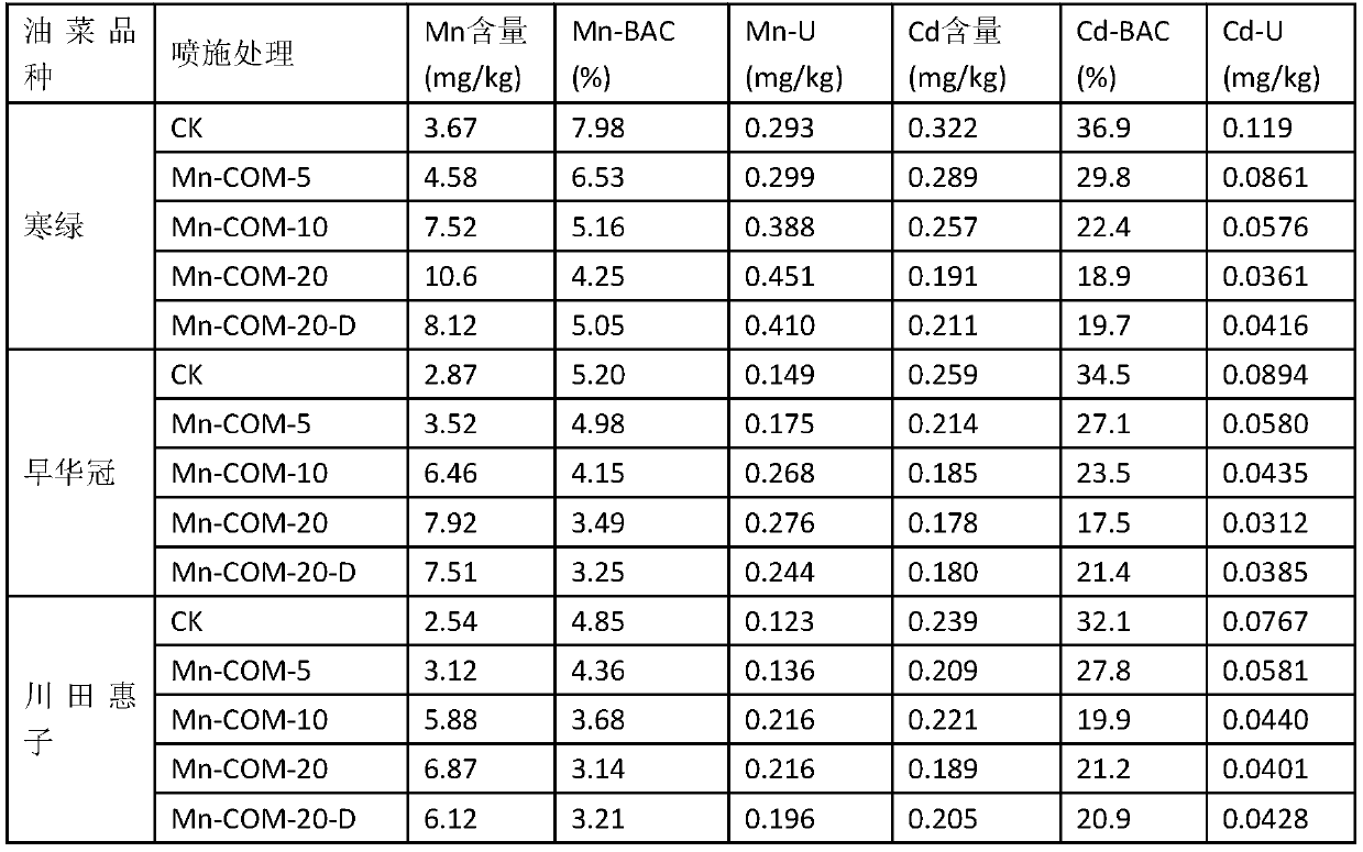 A method for safe and high-quality production of leafy rapeseed in lightly polluted vegetable fields in cadmium