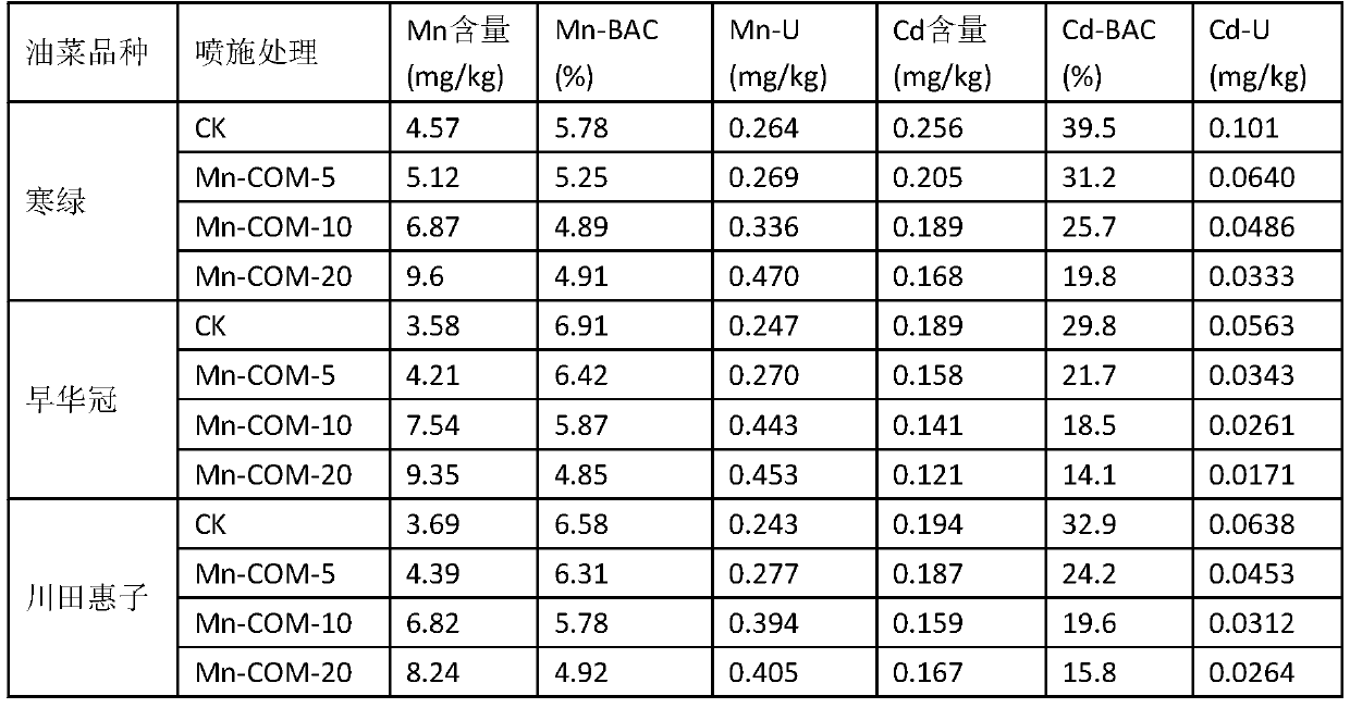 A method for safe and high-quality production of leafy rapeseed in lightly polluted vegetable fields in cadmium