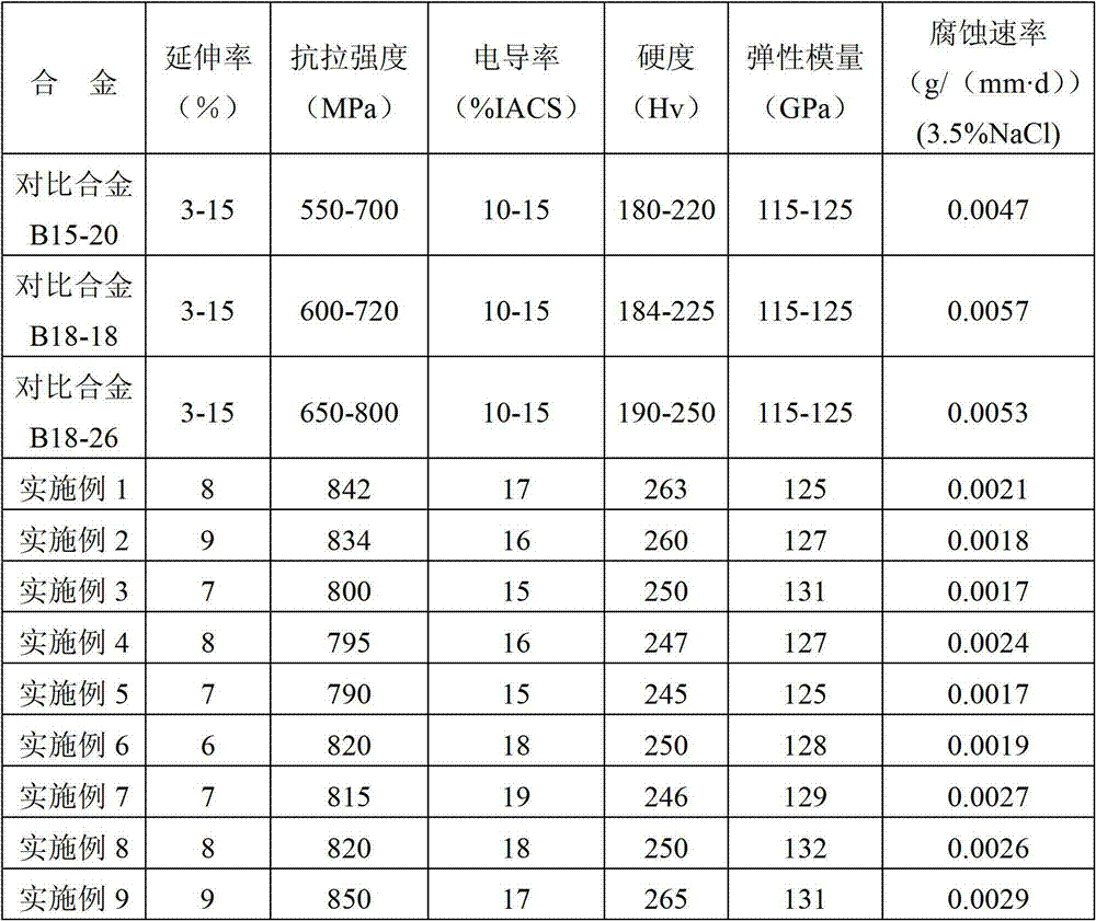 High-strength high-elasticity zinc-copper-nickel alloy and processing method thereof