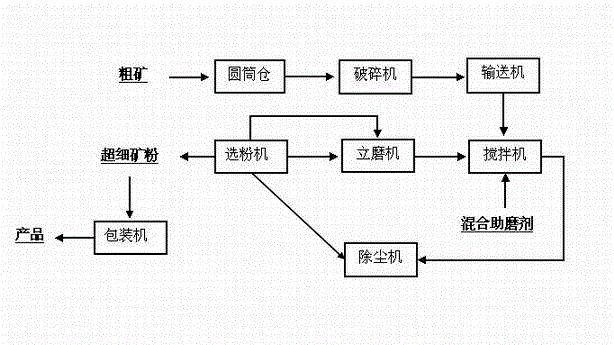 Ultrafine titanium concentrate grinding process flow