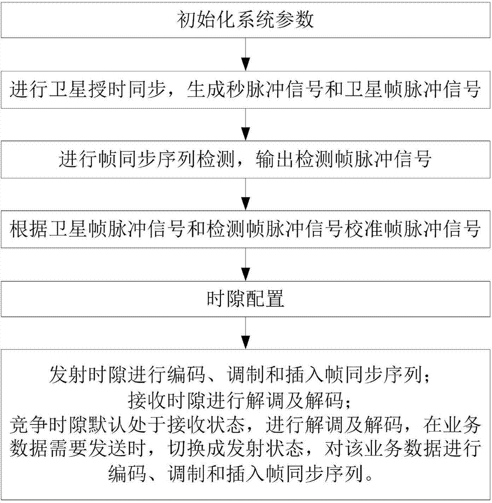 Satellite timing service-based wireless communication method and satellite timing service-based wireless communication device