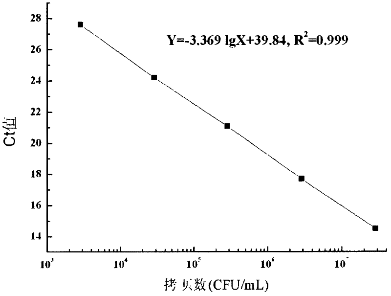 Method and kit for quickly and quantificationally detecting lactobacillus plantarum ST-III