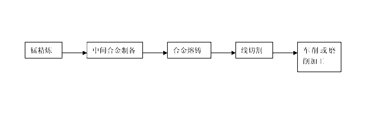 Manganese alloy target material and its manufacturing method