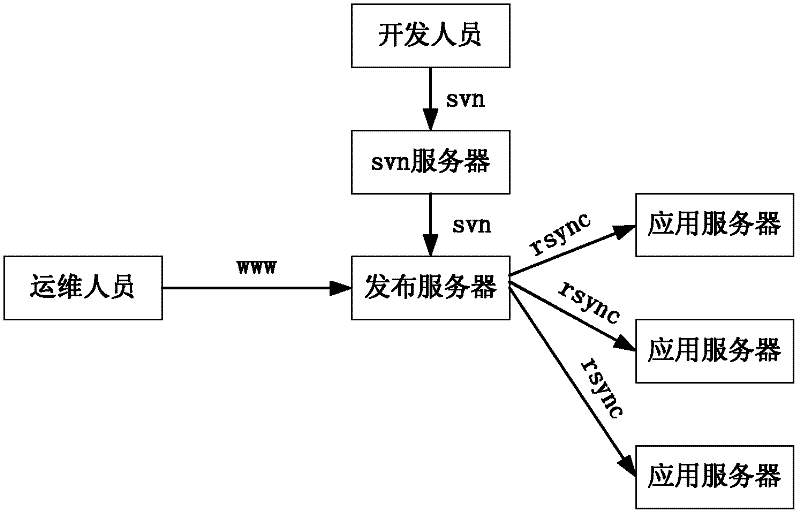 Method and system for uploading files through web and restarting services automatically