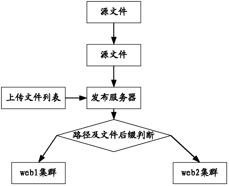 Method and system for uploading files through web and restarting services automatically