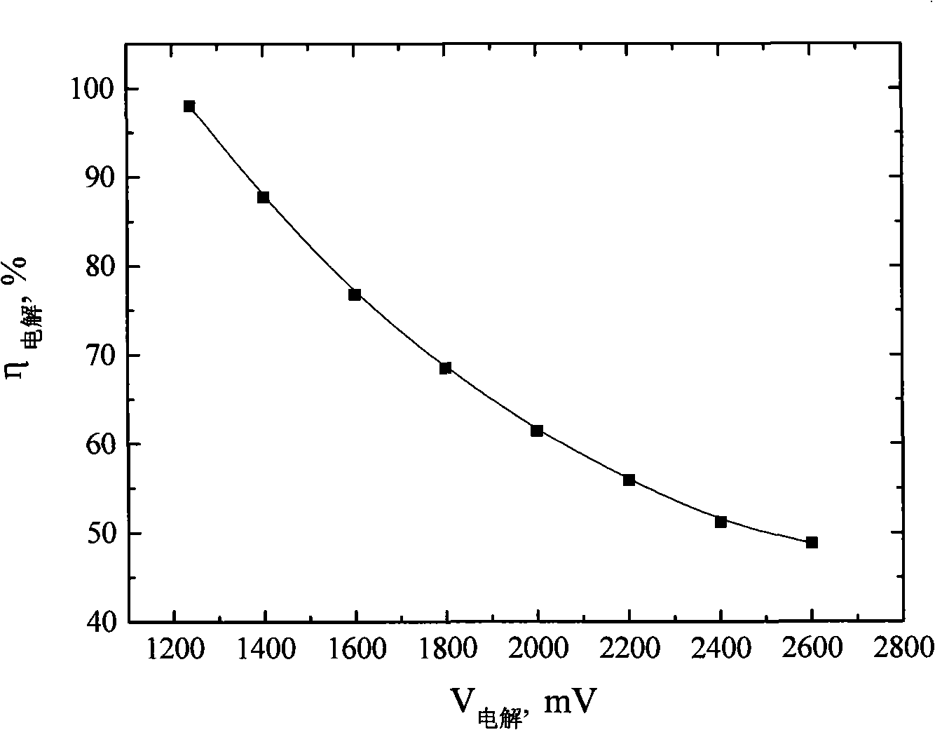 High-efficiency self-coupling solar hydrogen-system making