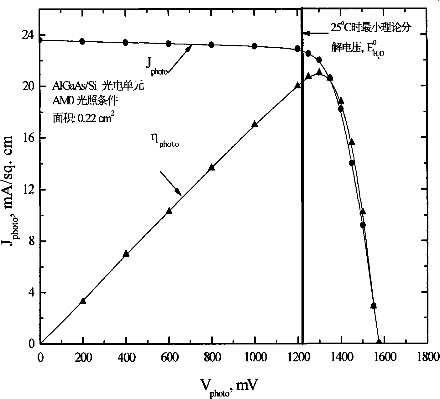 High-efficiency self-coupling solar hydrogen-system making