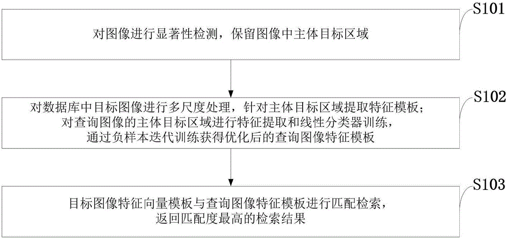 Cross-domain vision search method based on significance detection