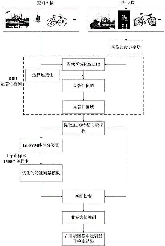 Cross-domain vision search method based on significance detection