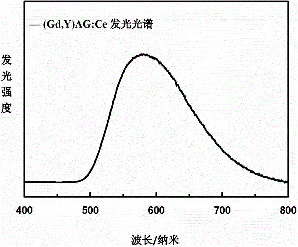 Double-layer YAG:Ce/(Gd,Y)AG:Ce composite transparent ceramic phosphor for white light LED packaging, and preparation method thereof