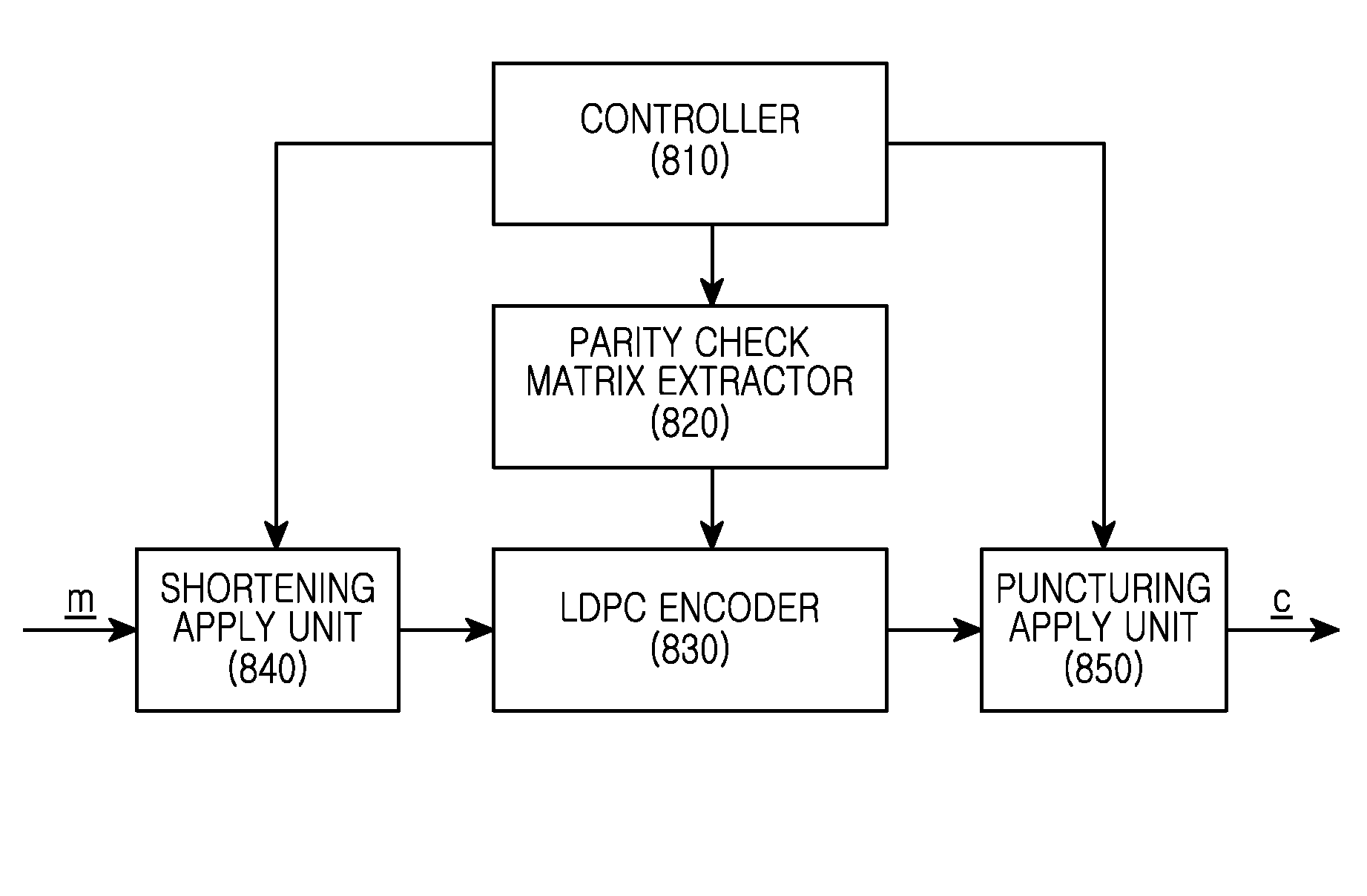 Method and apparatus for channel encoding and decoding in a broadcasting/communication system using low density parity-check codes