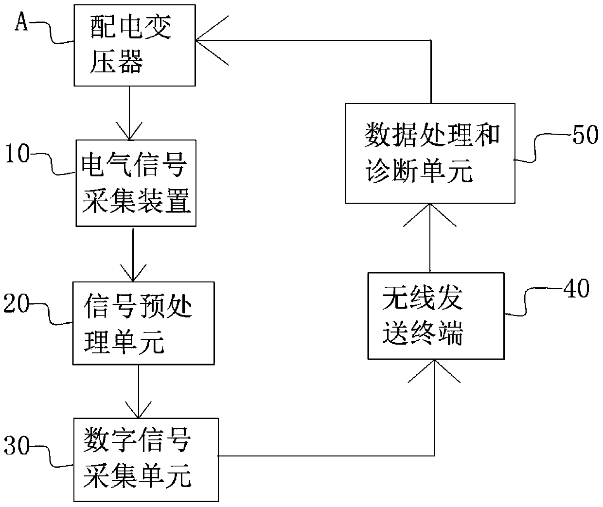 Online monitoring system and monitoring method for turn-to-turn short circuit of power distribution transformer