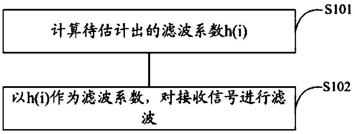 Mobile terminal and its receiving signal processing method and device