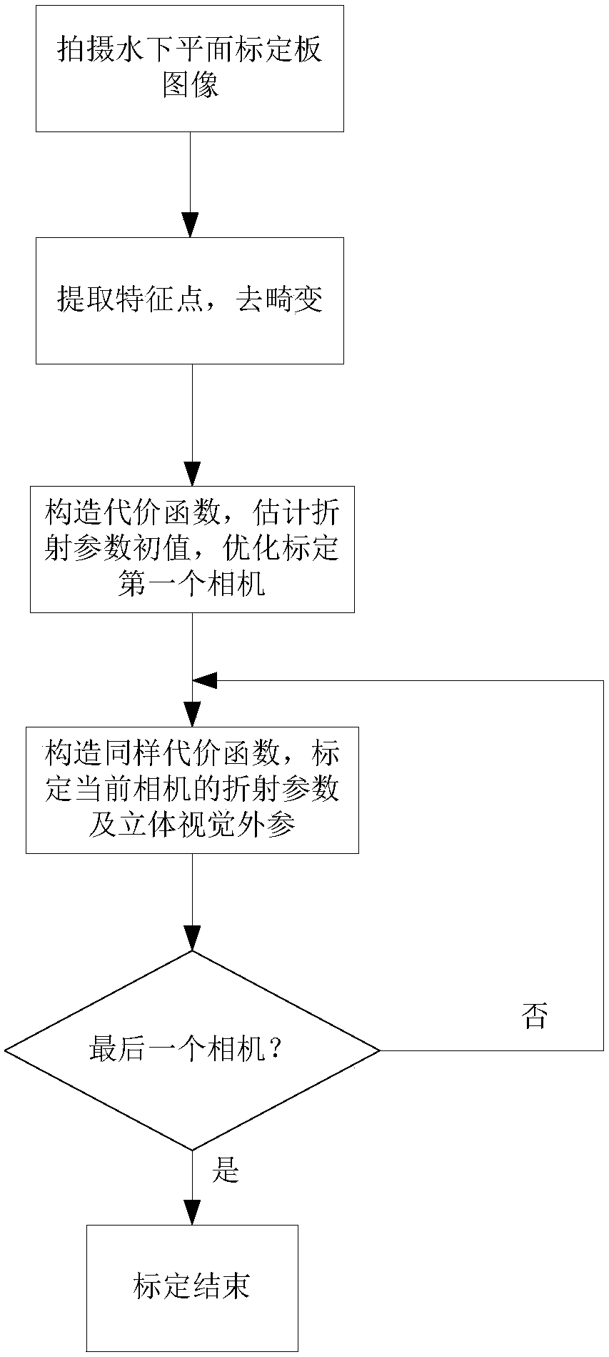 Underwater stereoscopic vision system calibration method