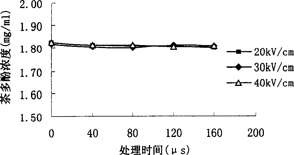 Method for producing sugar-free tea beverage by using high voltage pulsation electric-field sterilizing tech.