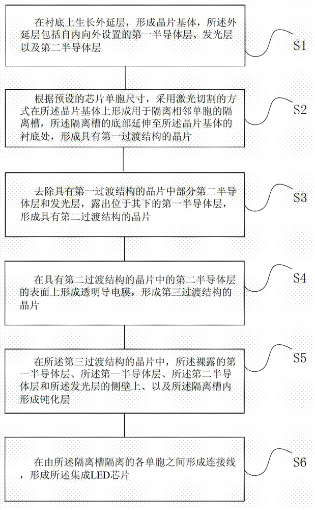 Integrated LED (Light Emitted Diode) chip and manufacturing method thereof