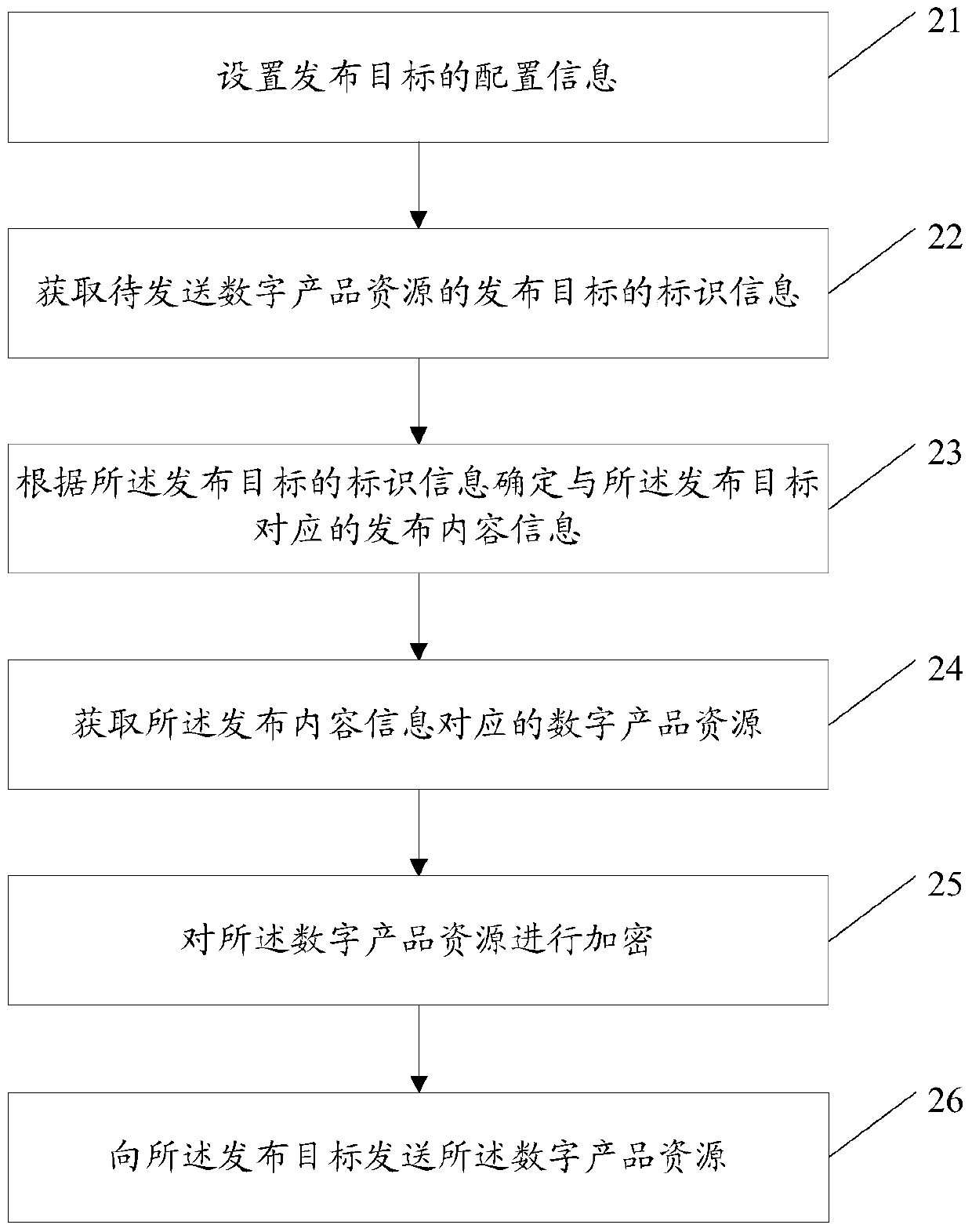 A digital product release method and device