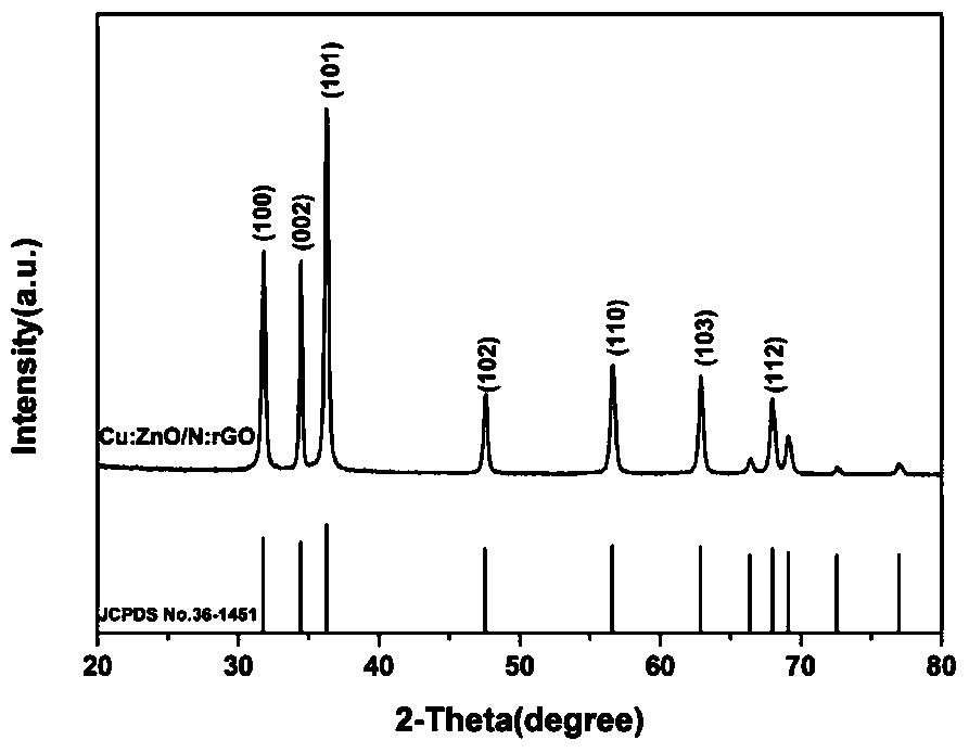 A kind of preparation method of cu:zno/n:rgo composite photocatalyst