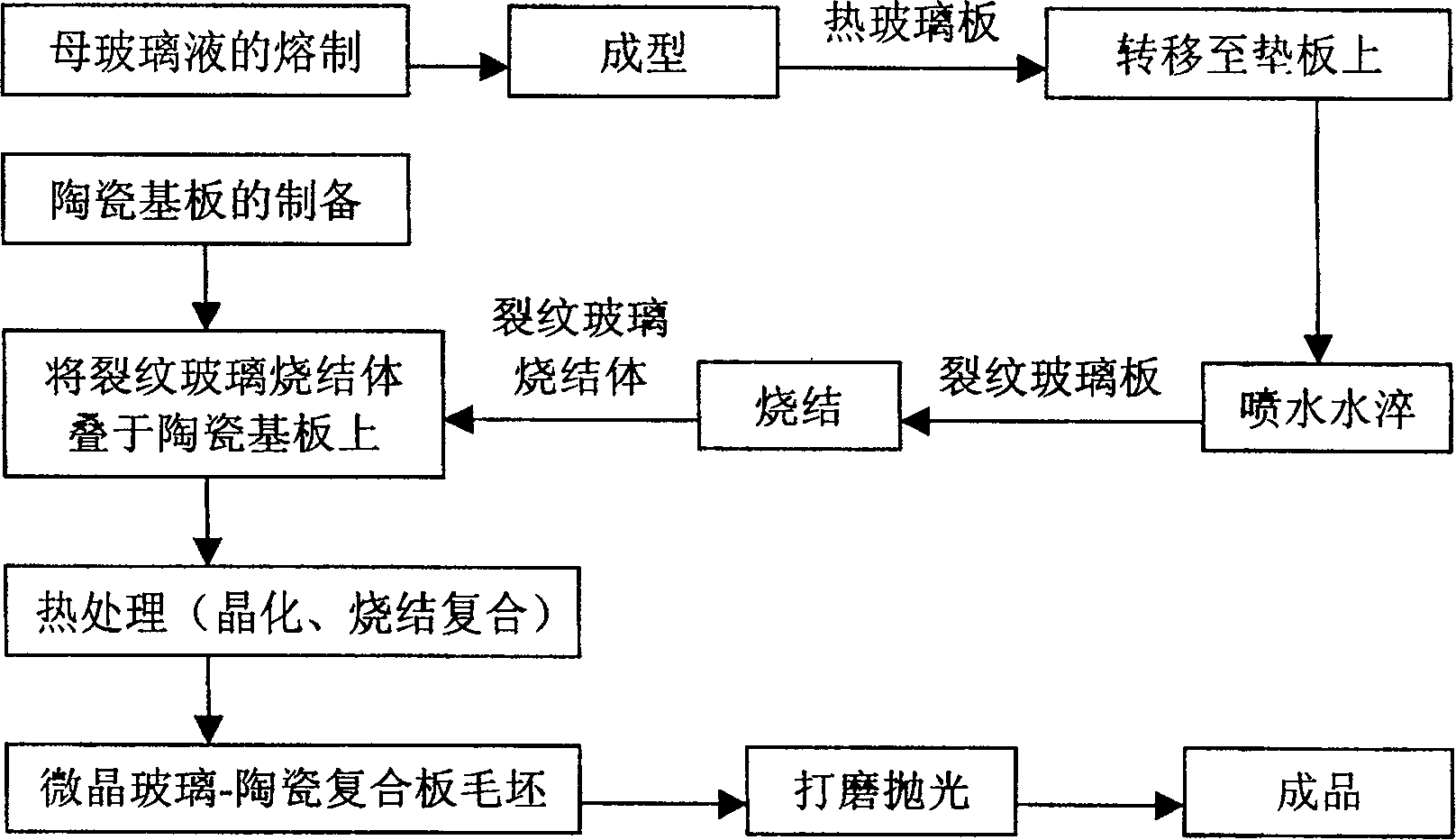 Process for preparing microcrystal glass-ceramic compounded plate