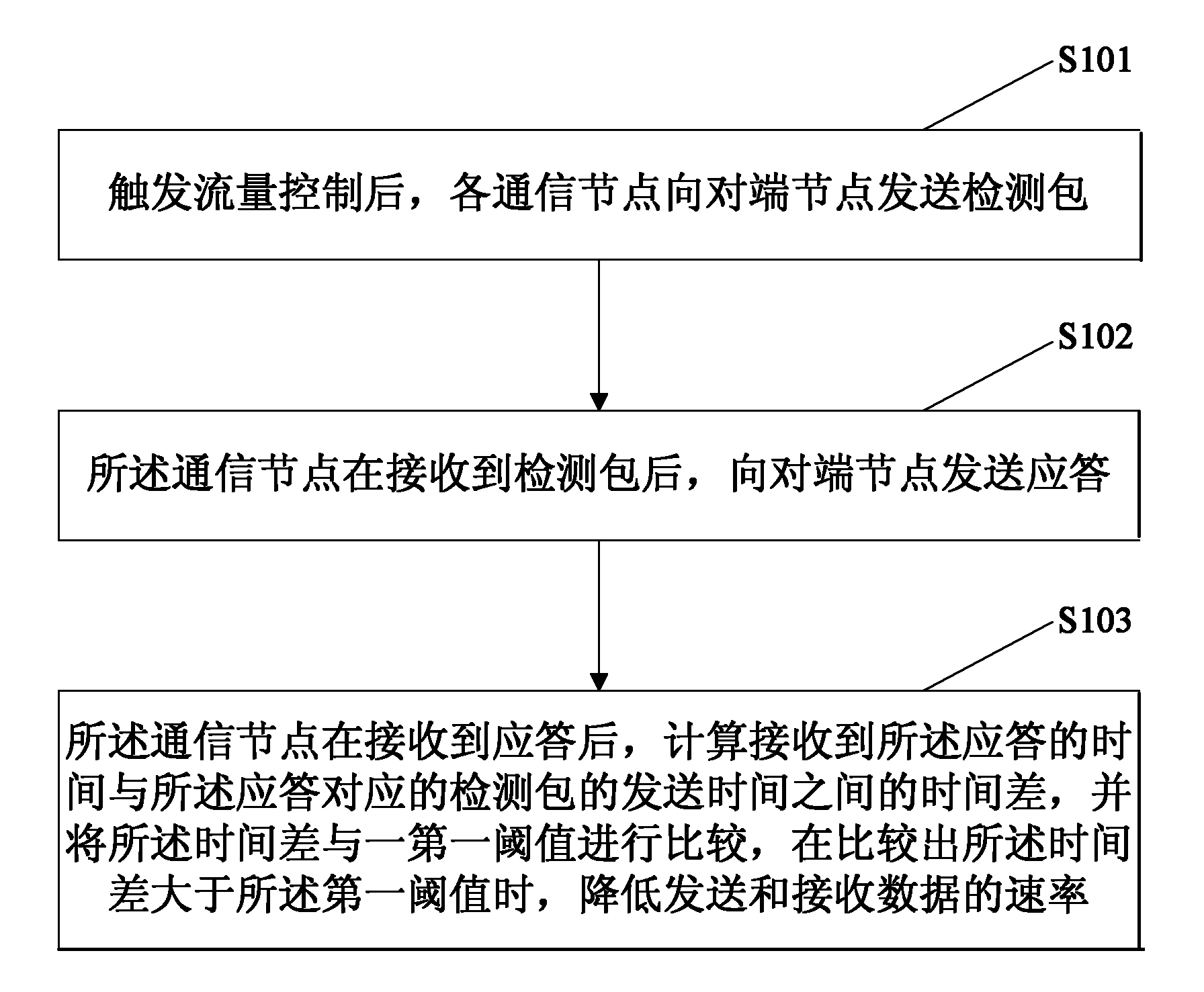 Method and device for controlling flow of network working under full duplex model