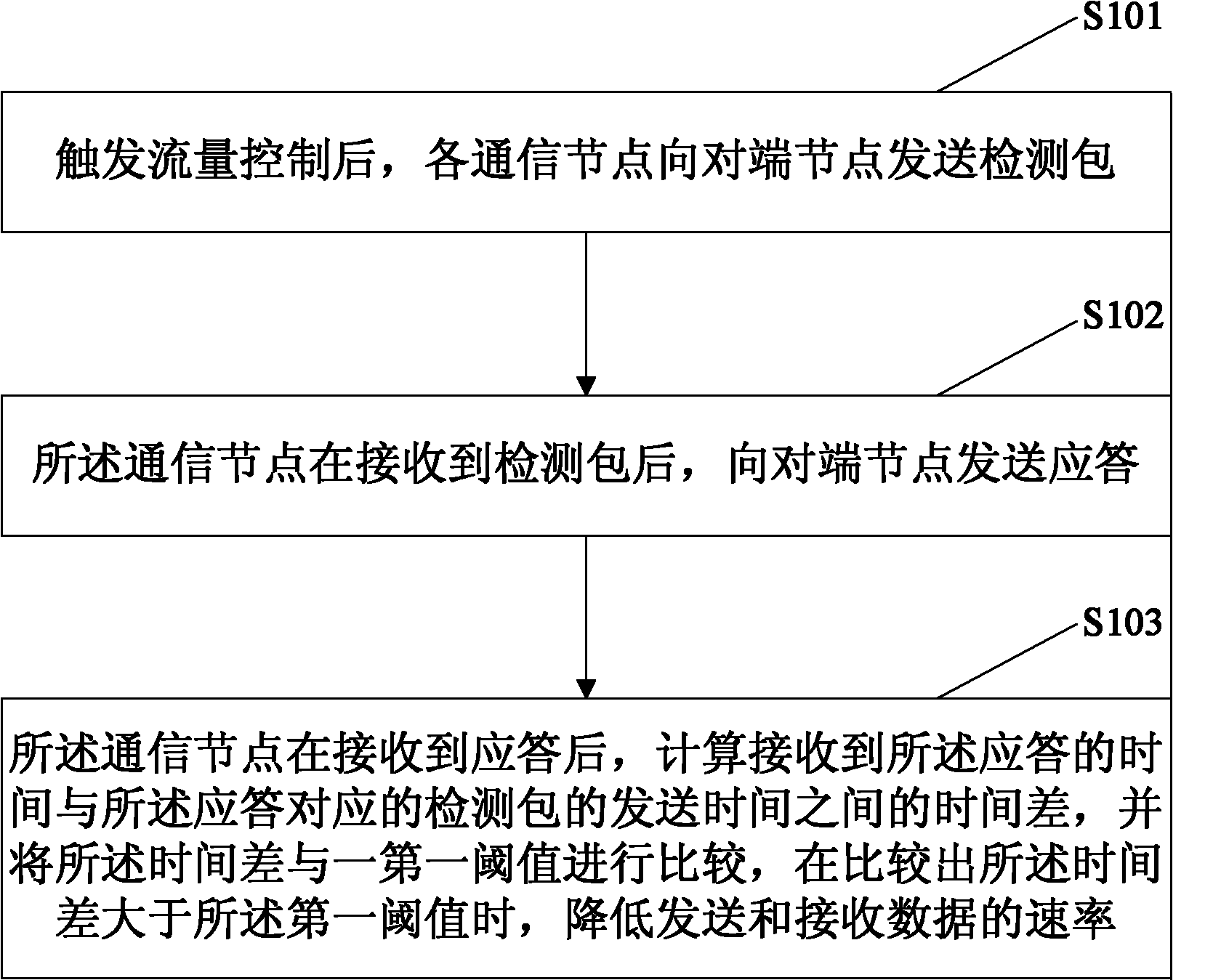 Method and device for controlling flow of network working under full duplex model