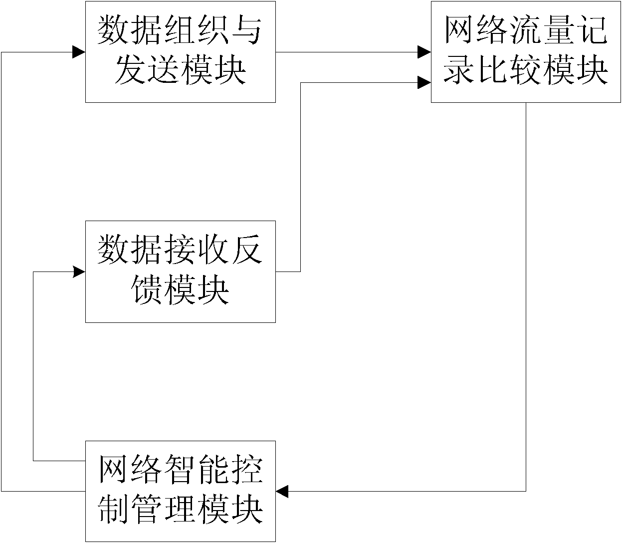 Method and device for controlling flow of network working under full duplex model