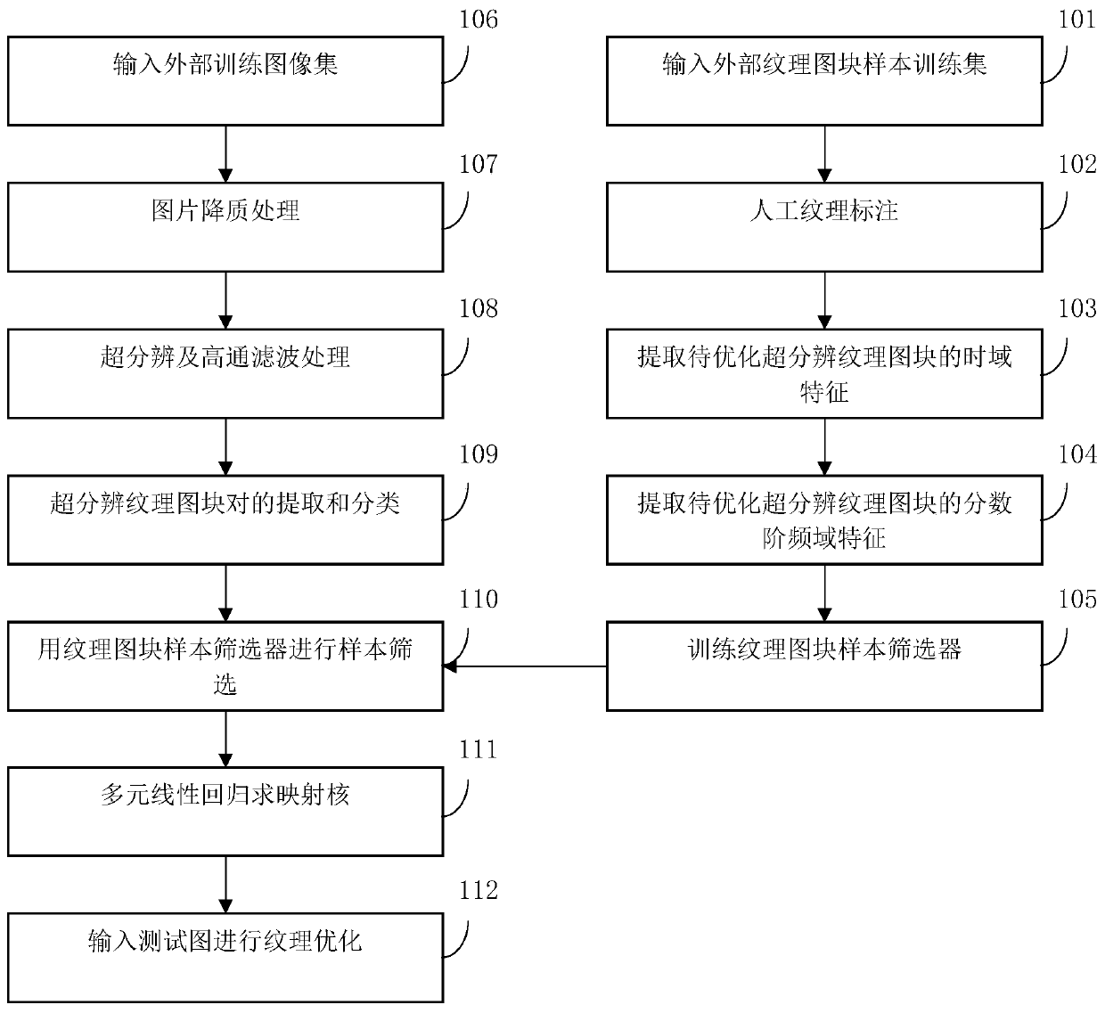 Super-resolution image texture optimization method and device