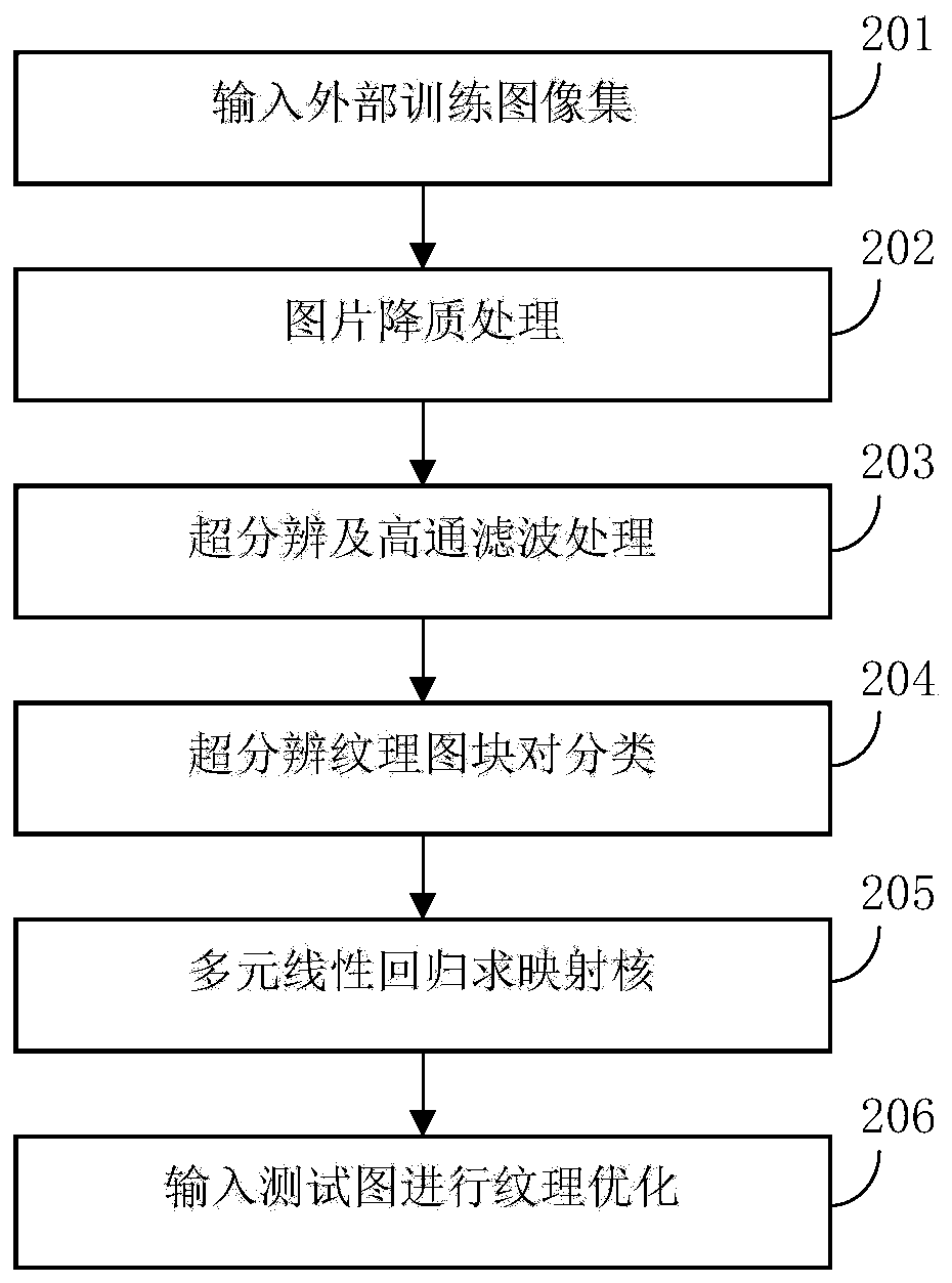 Super-resolution image texture optimization method and device